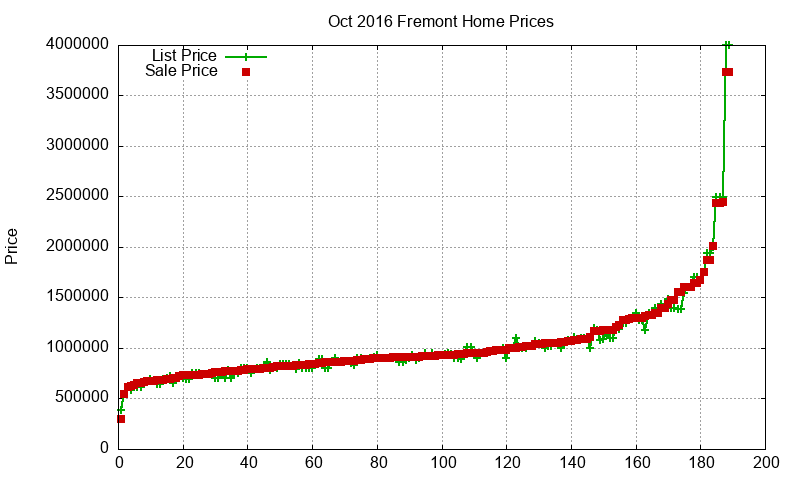 Fremont Homes Just Sold 2016-10 Fremont Homes Just Sold 2016-10
