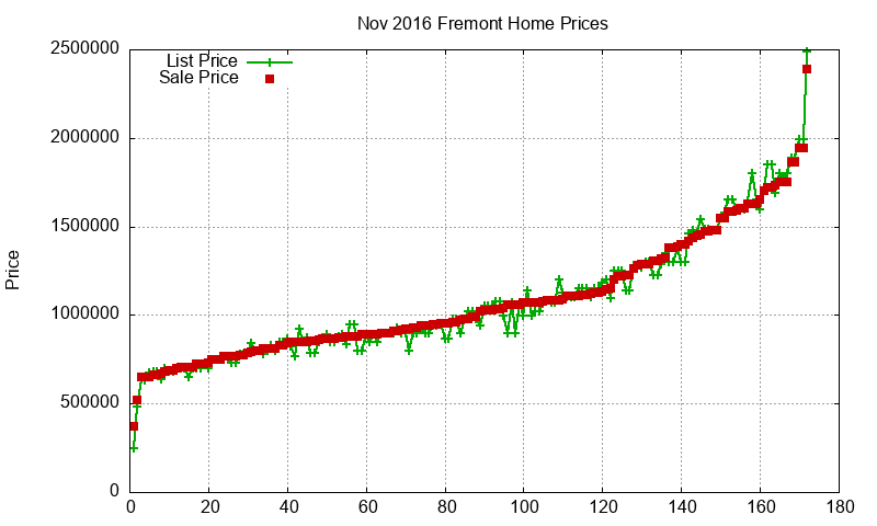 Fremont Homes Just Sold 2016-11 Fremont Homes Just Sold 2016-11