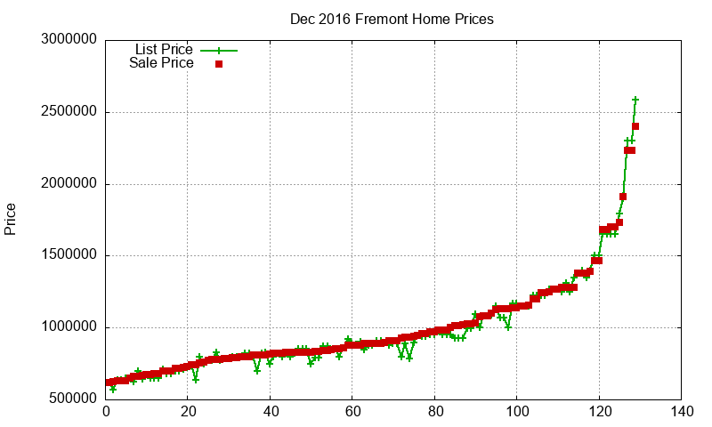 Fremont Homes Just Sold 2016-12 Fremont Homes Just Sold 2016-12
