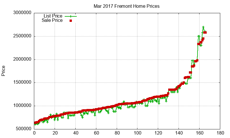 Fremont Homes Just Sold 2017-03 Fremont Homes Just Sold 2017-03