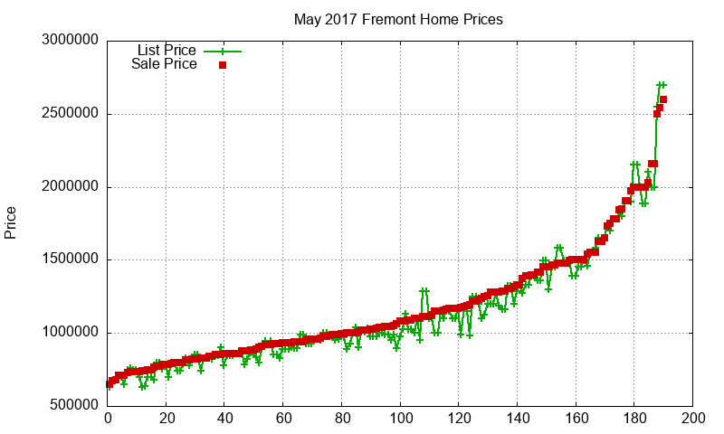 Fremont Homes Just Sold 2017-05 Fremont Homes Just Sold 2017-05