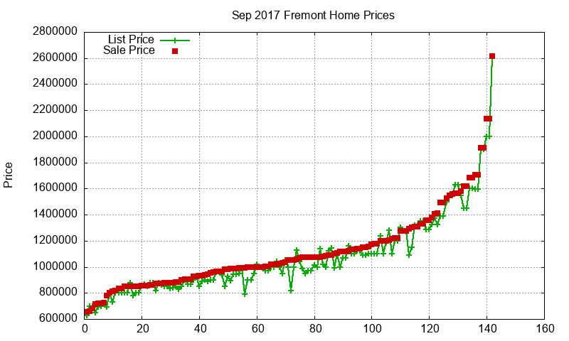 Fremont Homes Just Sold 2017-09