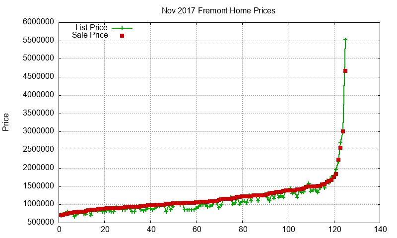 Fremont Homes Just Sold 2017-11 Fremont Homes Just Sold 2017-11
