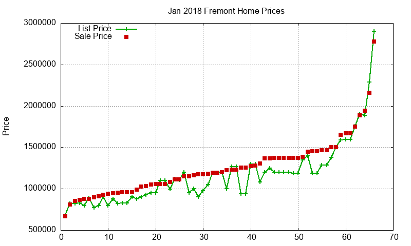Fremont Homes Just Sold 2018-01