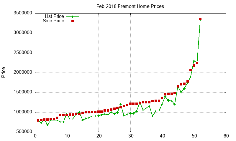 Fremont Homes Just Sold 2018-02