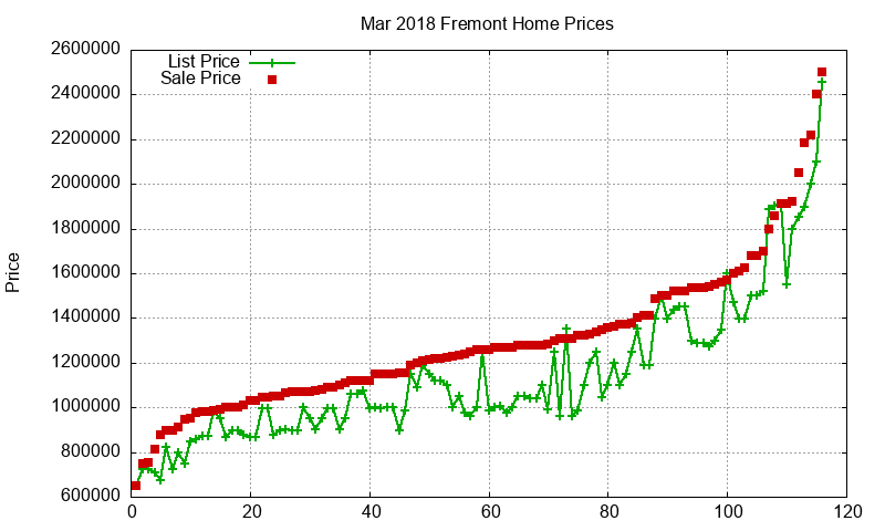 Fremont Homes Just Sold 2018-03