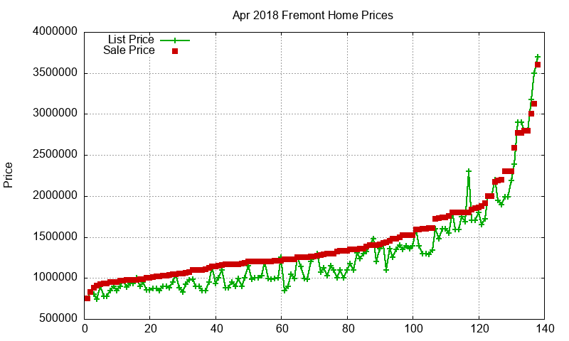 Fremont Homes Just Sold 2018-04