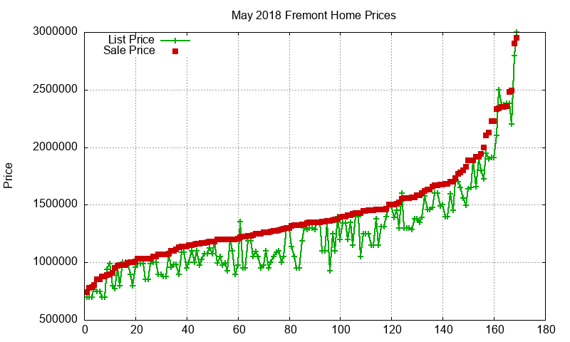 Fremont Homes Just Sold 2018-05