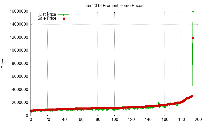 Fremont Homes Just Sold 2018-06