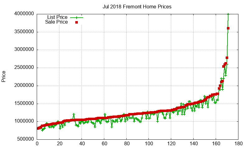 Fremont Homes Just Sold 2018-07