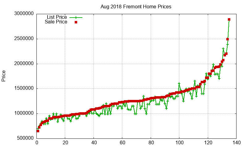 Fremont Homes Just Sold 2018-08