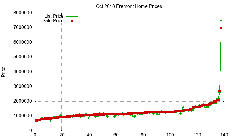 Fremont Homes Just Sold 2018-10