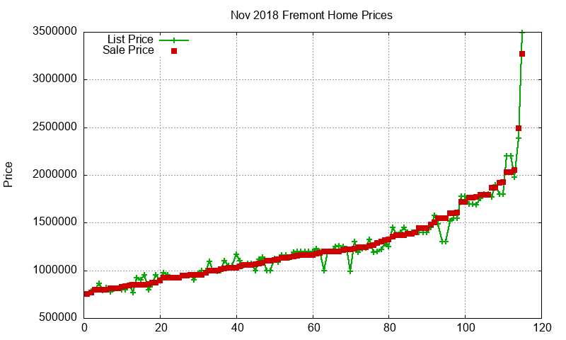 Fremont Homes Just Sold 2018-11