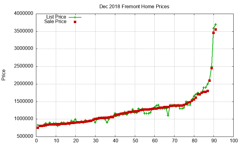 Fremont Homes Just Sold 2018-12