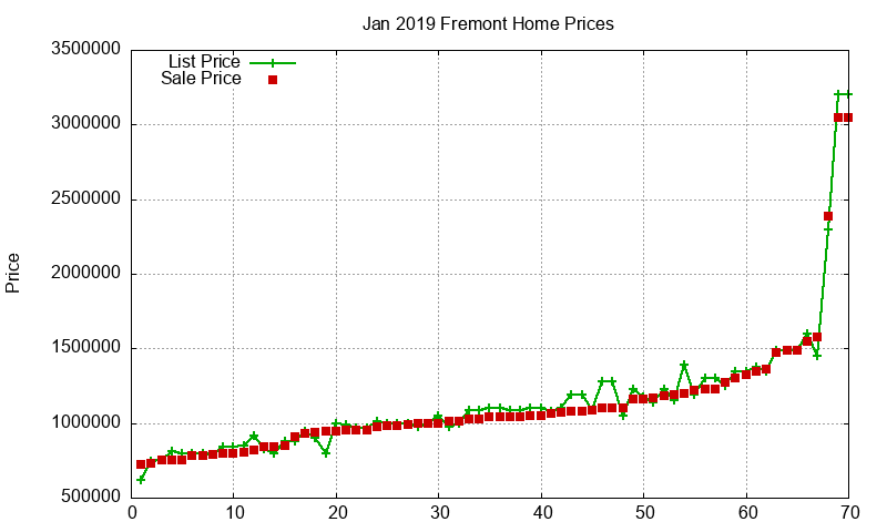Fremont Homes Just Sold 2019-01
