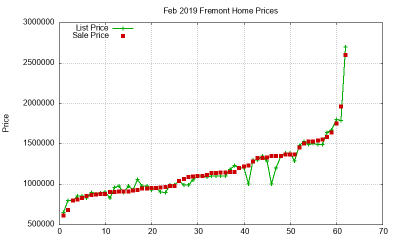 Fremont Homes Just Sold 2019-02
