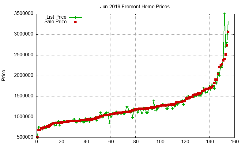 Fremont Homes Just Sold 2019-06
