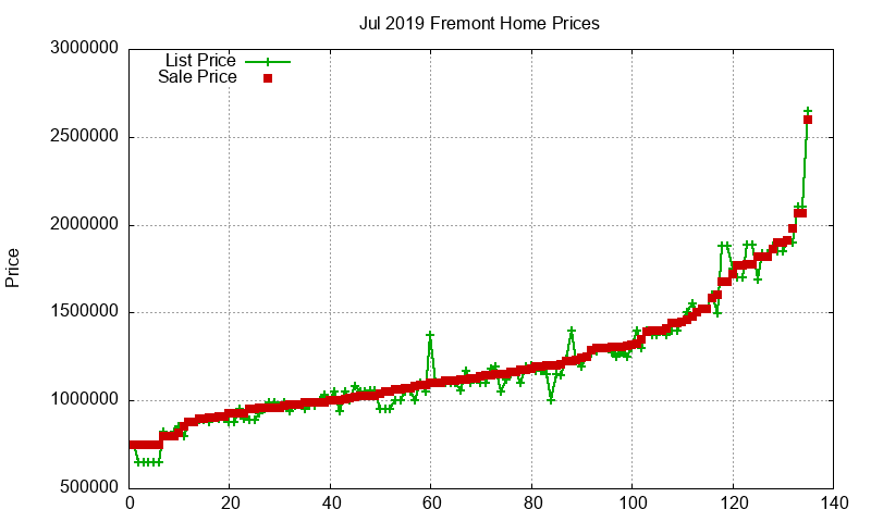 Fremont Homes Just Sold 2019-07