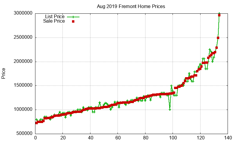 Fremont Homes Just Sold 2019-08