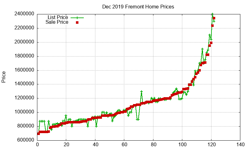 Fremont Homes Just Sold 2019-12