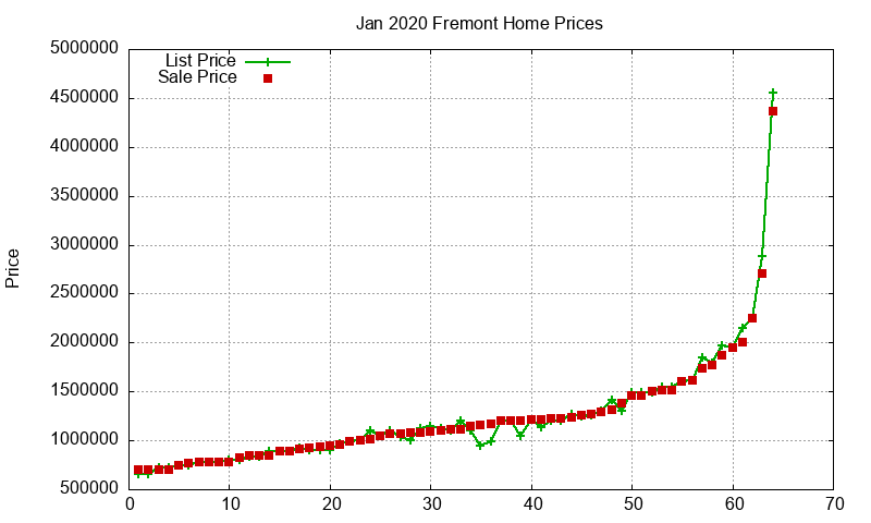 Fremont Homes Just Sold 2020-01