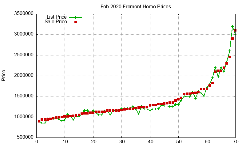 Fremont Homes Just Sold 2020-02
