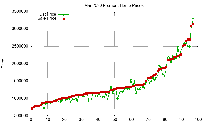Fremont Homes Just Sold 2020-03