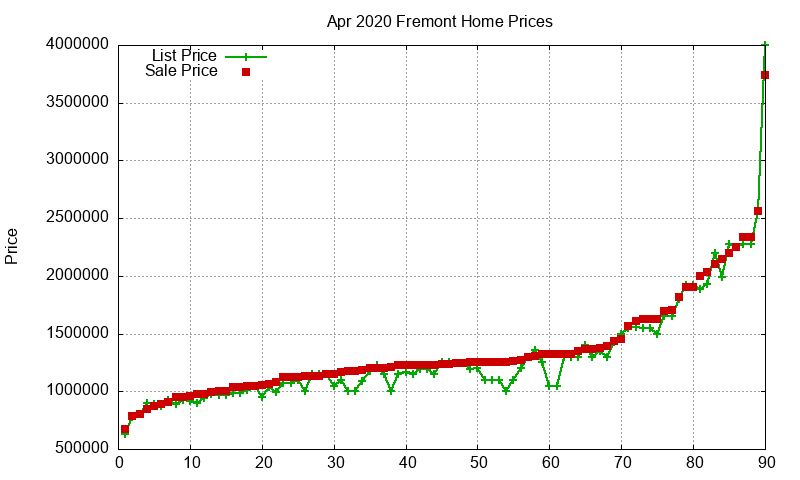 Fremont Homes Just Sold 2020-04