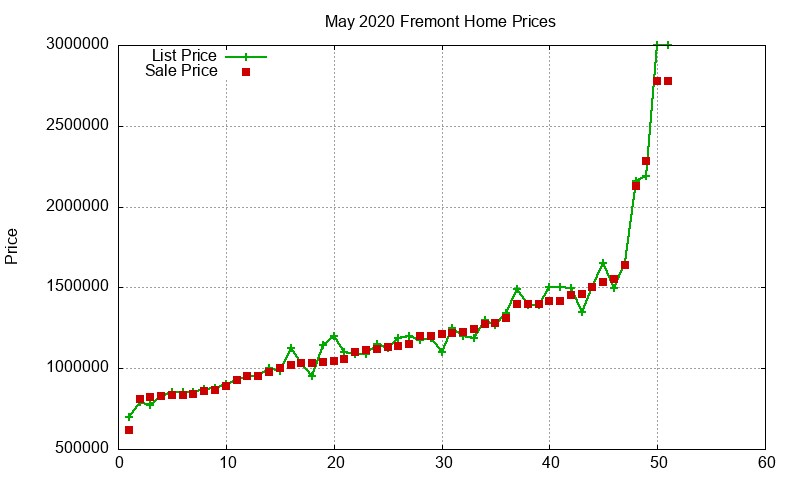 Fremont Homes Just Sold 2020-05