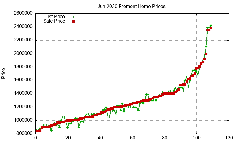 Fremont Homes Just Sold 2020-06