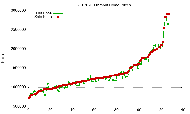 Fremont Homes Just Sold 2020-07