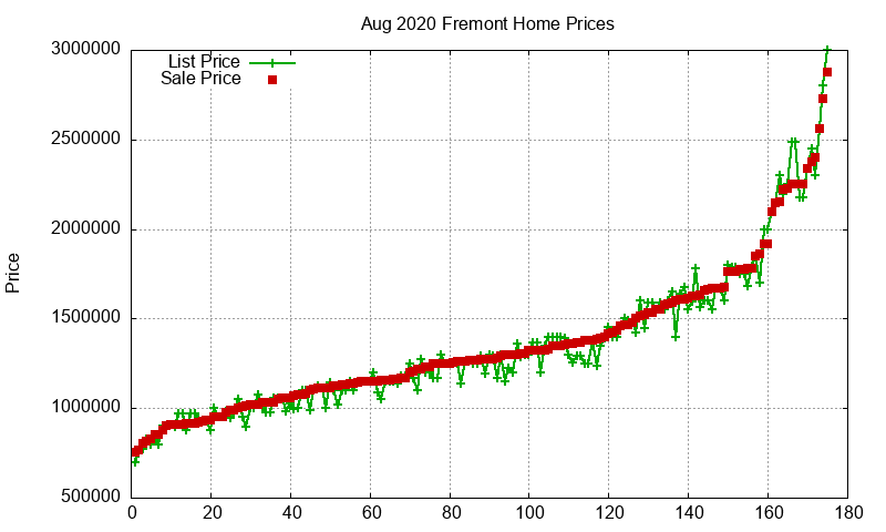 Fremont Homes Just Sold 2020-08
