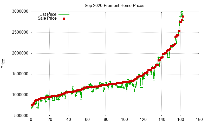 Fremont Homes Just Sold 2020-09