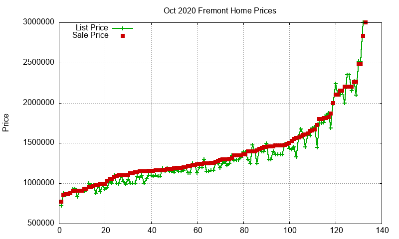 Fremont Homes Just Sold 2020-10