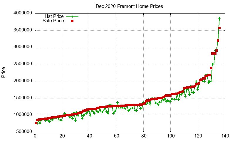 Fremont Homes Just Sold 2020-12
