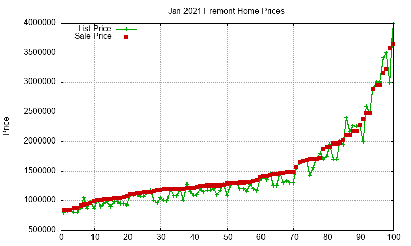 Fremont Homes Just Sold 2021-01