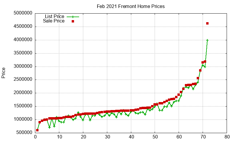 Fremont Homes Just Sold 2021-02