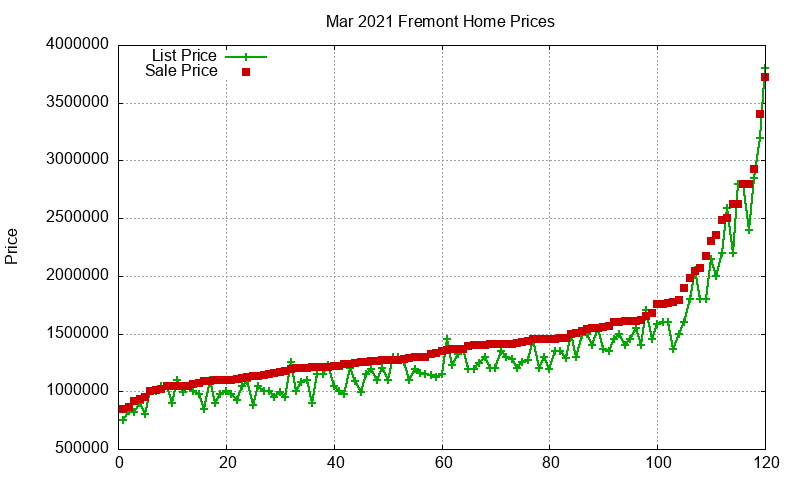 Fremont Homes Just Sold 2021-03