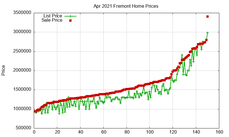 Fremont Homes Just Sold 2021-04