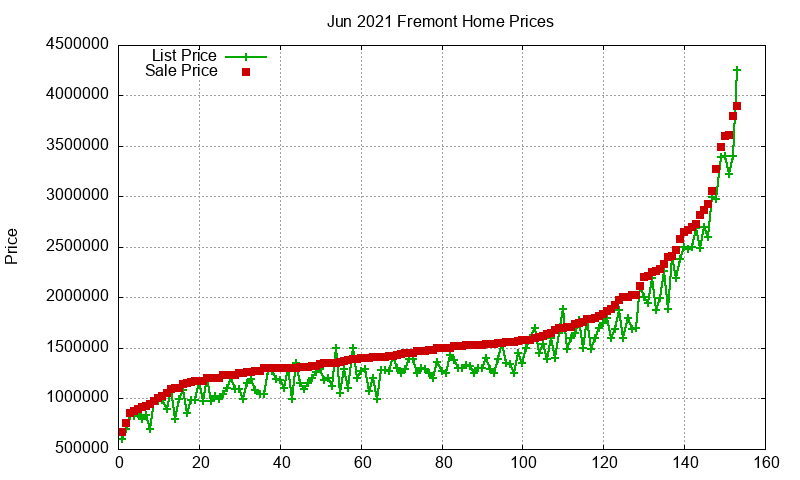 Fremont Homes Just Sold 2021-06