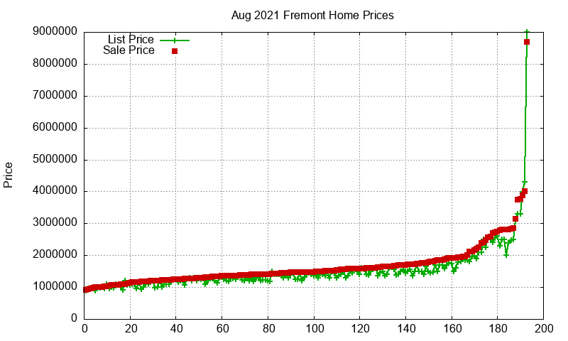 Fremont Homes Just Sold 2021-08