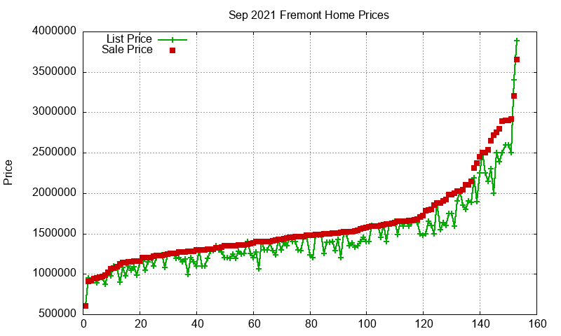 Fremont Homes Just Sold 2021-09