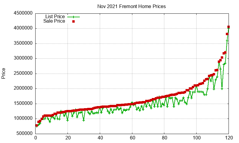 Fremont Homes Just Sold 2021-11