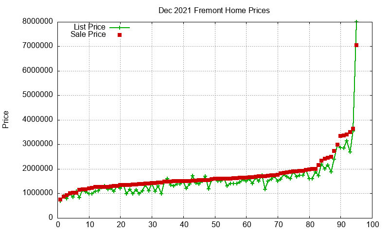 Fremont Homes Just Sold 2021-12