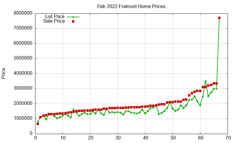 Fremont Homes Just Sold 2022-02