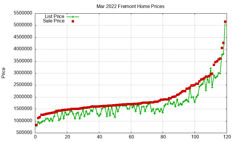 Fremont Homes Just Sold 2022-03