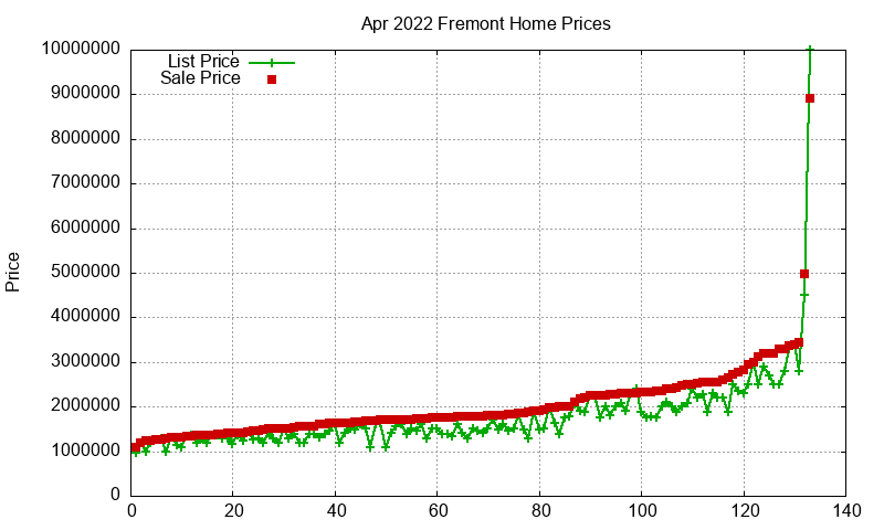 Fremont Homes Just Sold 2022-04