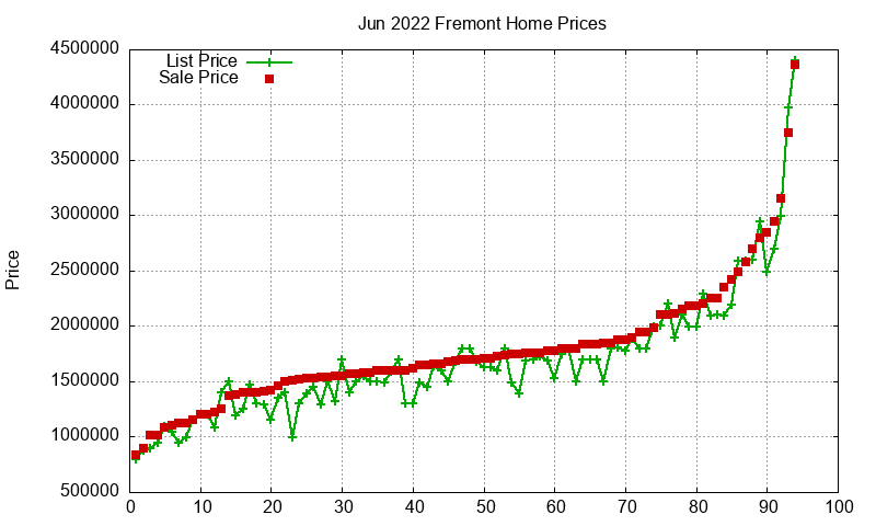 Fremont Homes Just Sold 2022-06