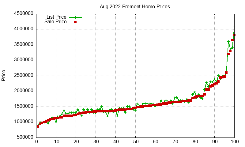 Fremont Homes Just Sold 2022-08