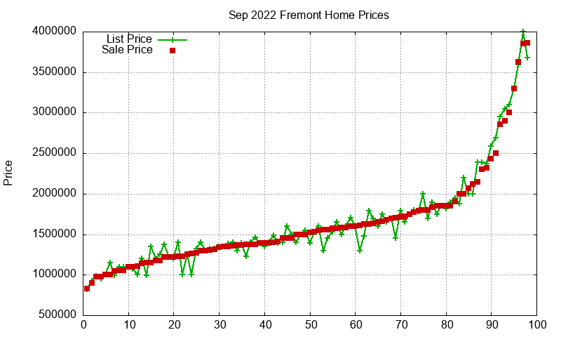 Fremont Homes Just Sold 2022-09
